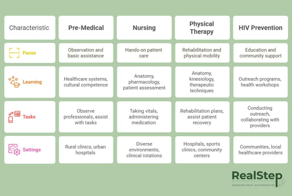 medical internship types