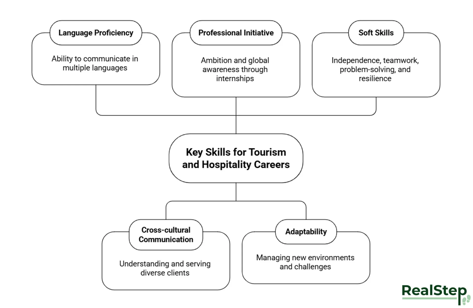 Key skills for tourism and hospitality careers