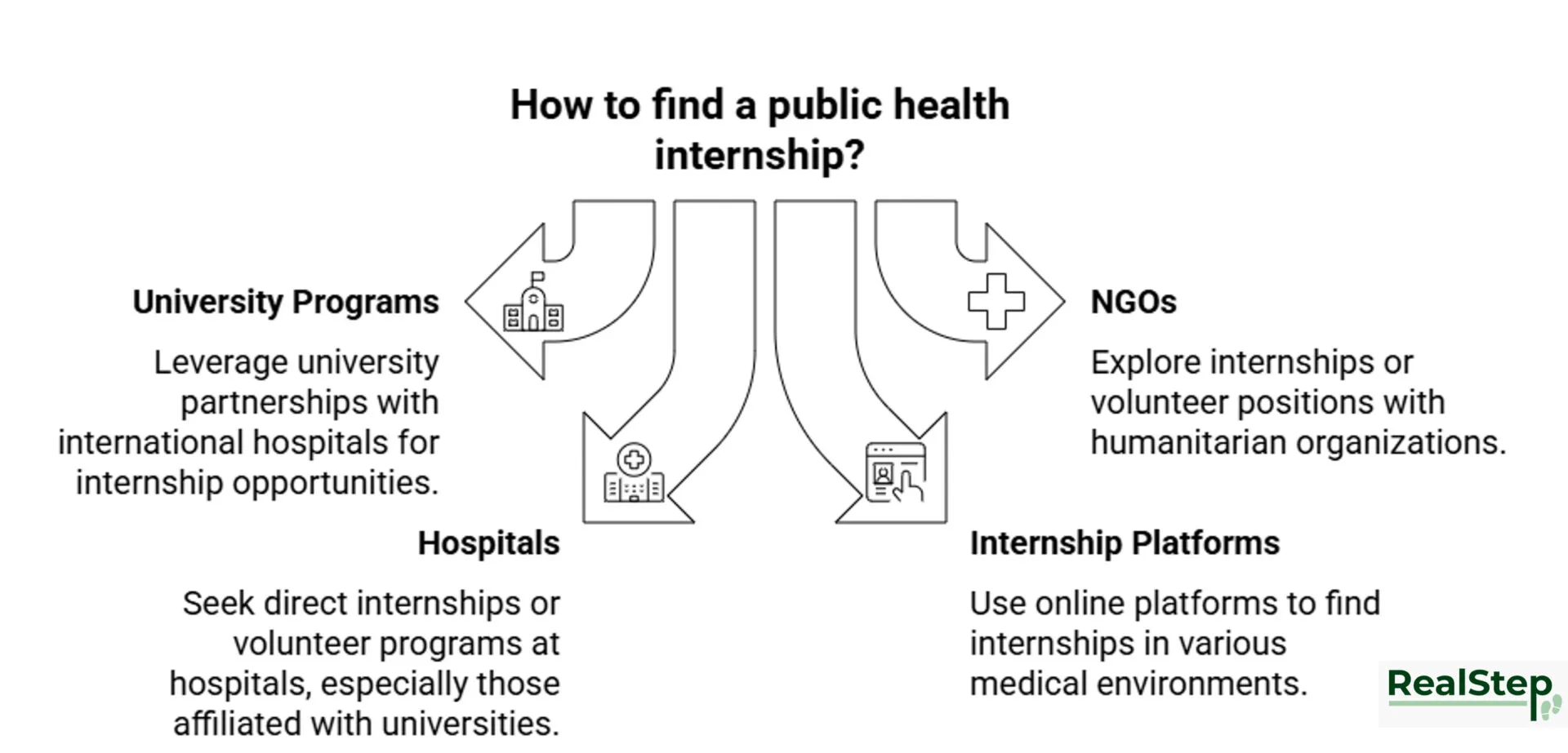 Finding a public health internship