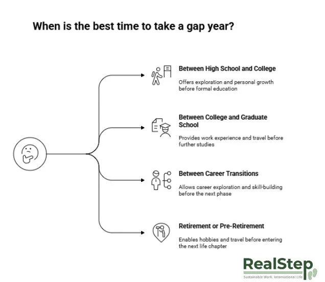 When to take a gap year