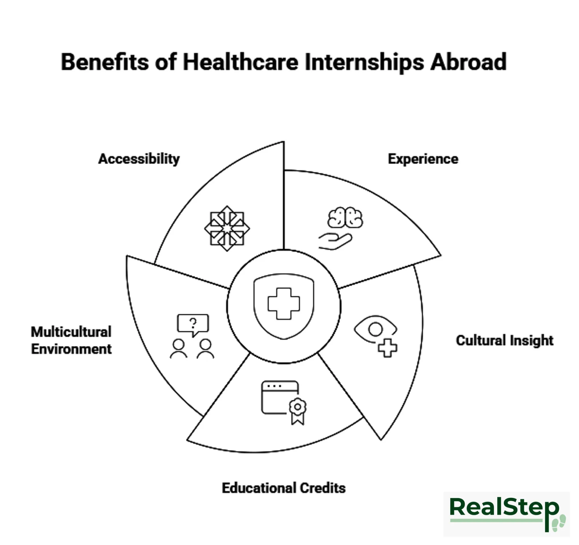 Benefits of Healthcare Internships abroad