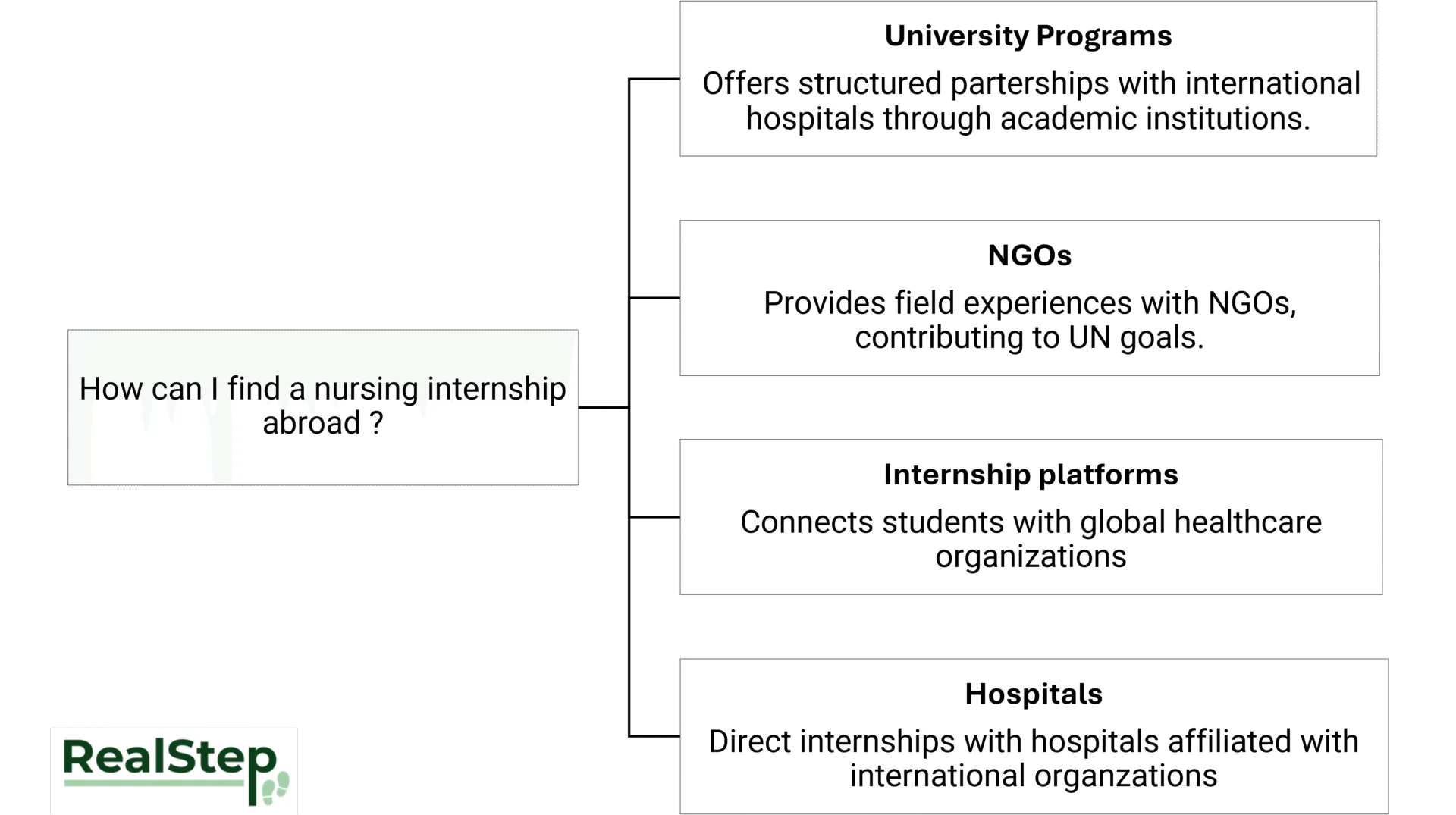 How can I find a nursing internship abroad