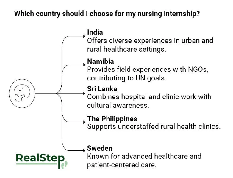 Which country for a nursing internship abroad
