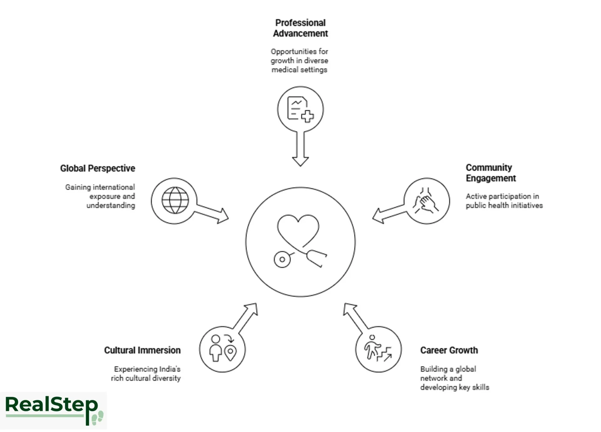 Benefits of a medical internship in India