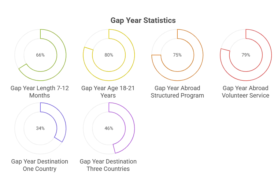 gap year statistics