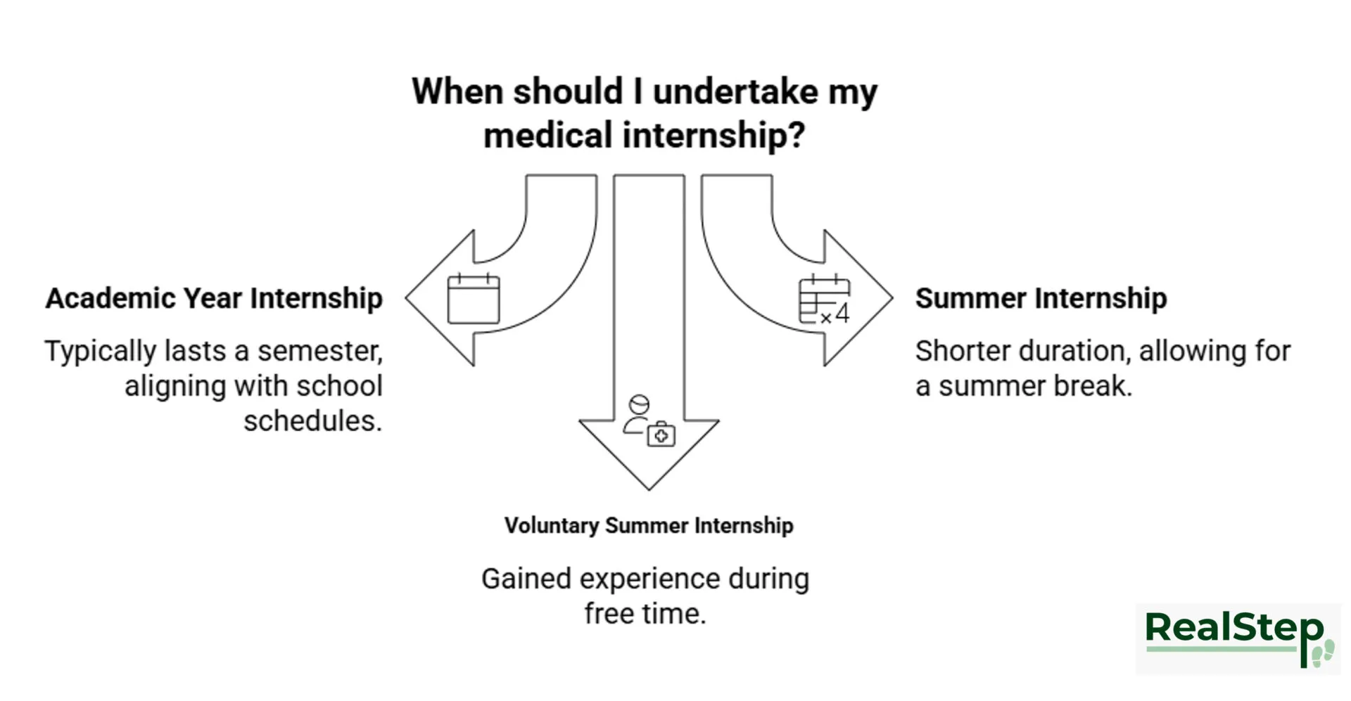 How long is a medical internship in india