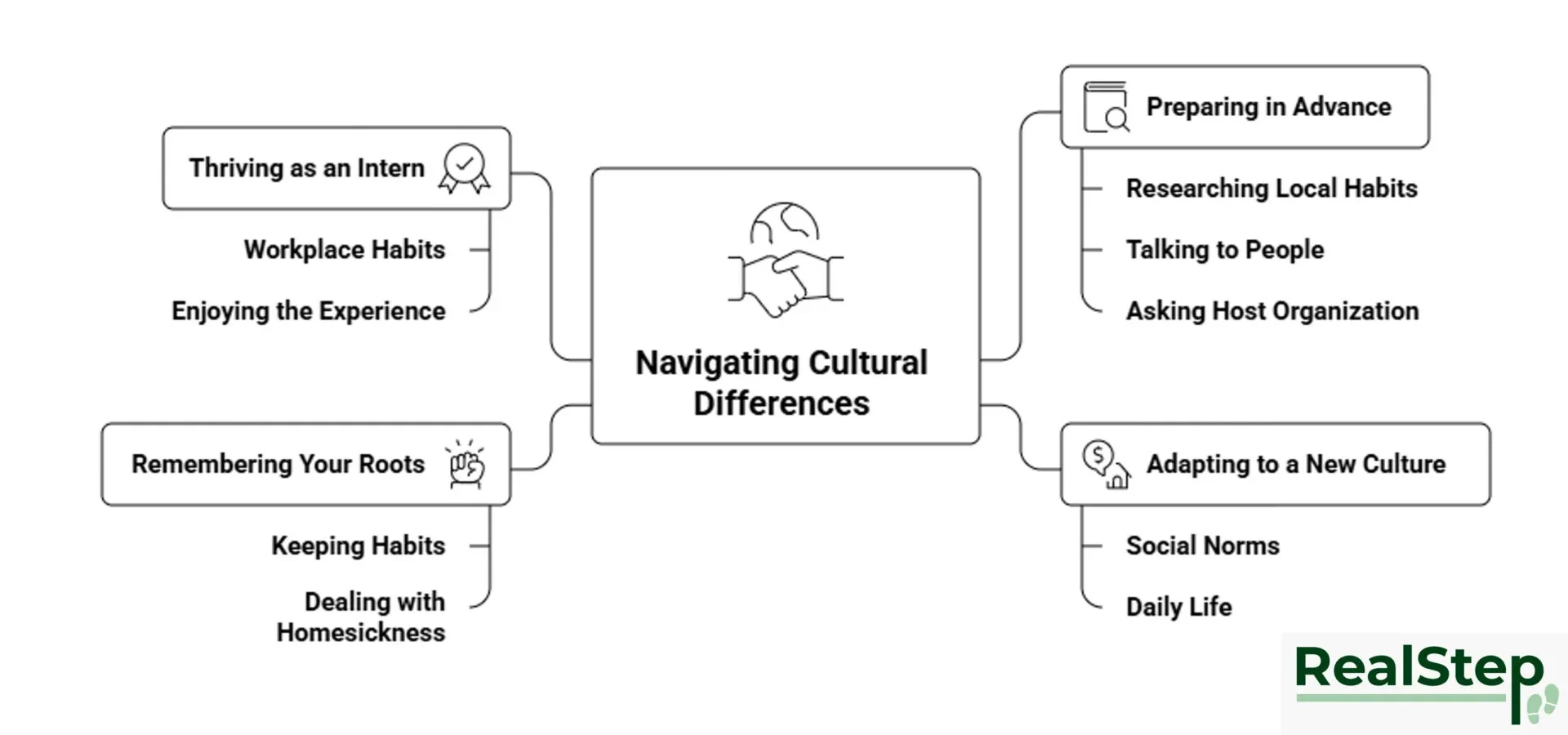 Navigating cultural dif. as an intern