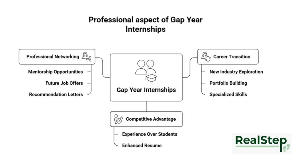 internship during a gap year