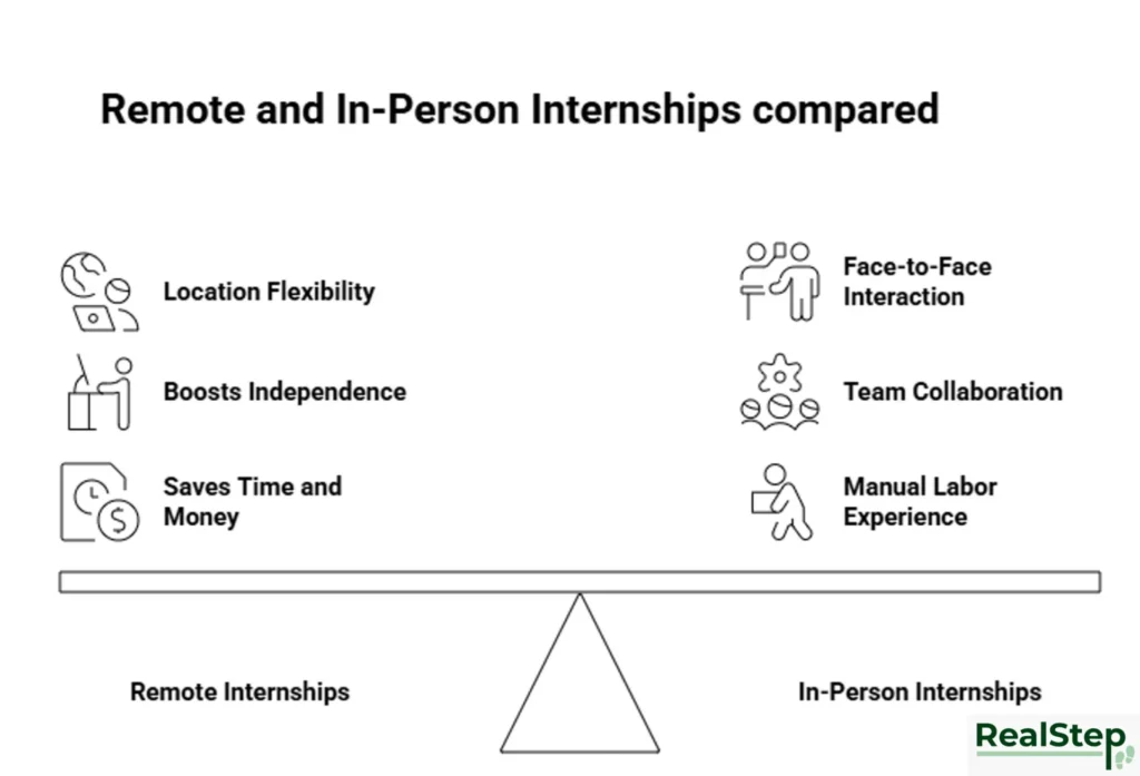 Remote vs Internships abroad