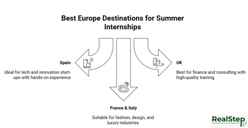 Summer internships abroad in Europe