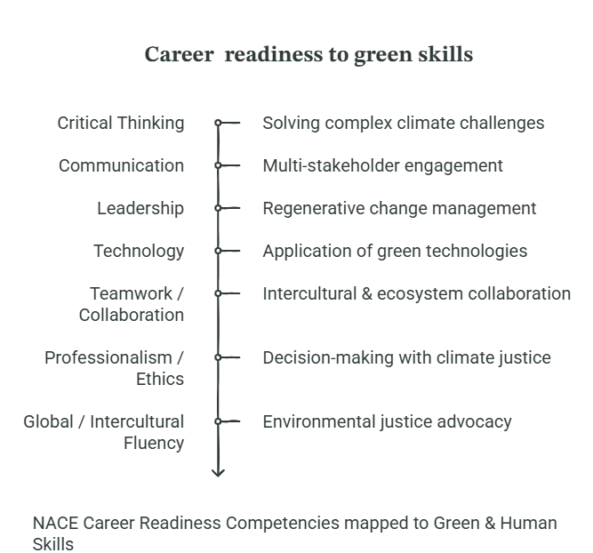 NACE Career Readiness Competencies mapped to Green & Human Skills