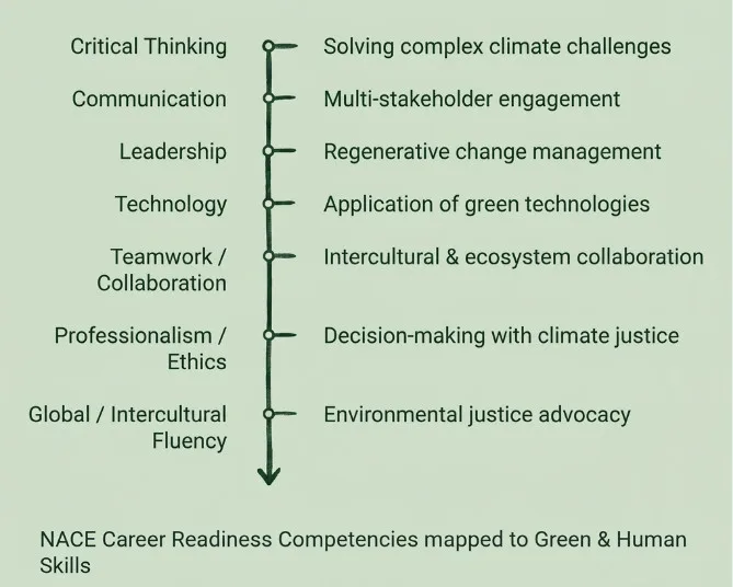NACE green skills